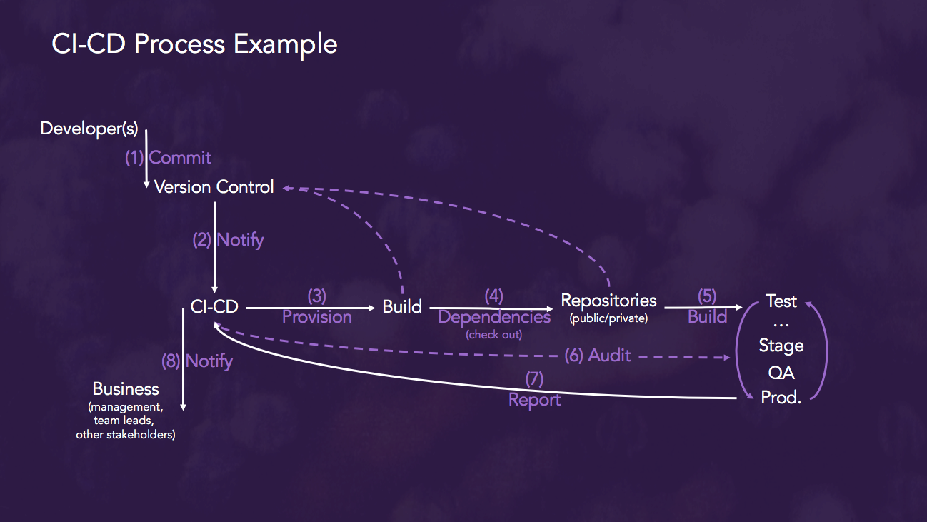 devops CI_CD Process example