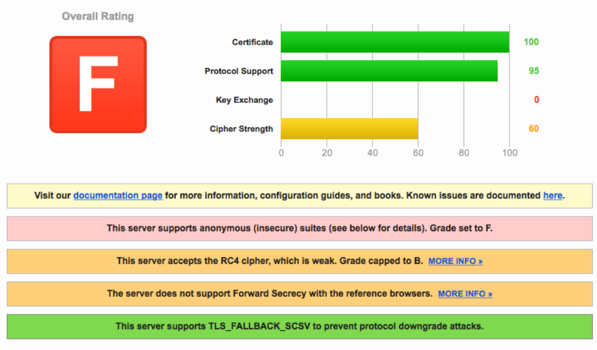 Figure 1: The dreaded F grade by SSL Labs that organizations are trying to avoid
