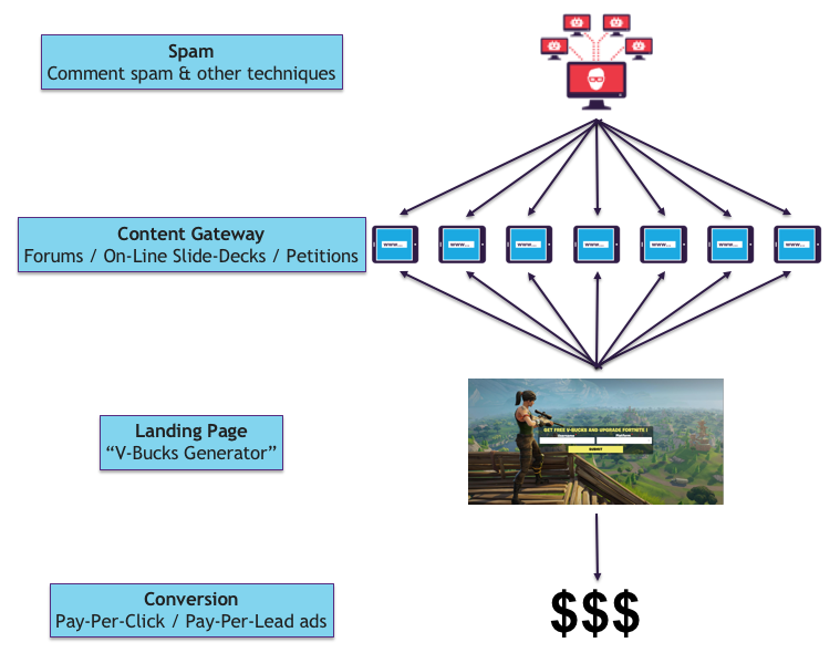 basing our calculations on a few hit sites we estimate that one group of attackers has made over 93 000 in the last month from this scam alone - fortnite generator for landing