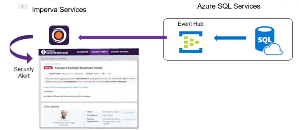 Benefits of Imperva SecureSphere for Azure SQL Customers