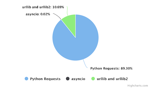 Python and Known Exploits