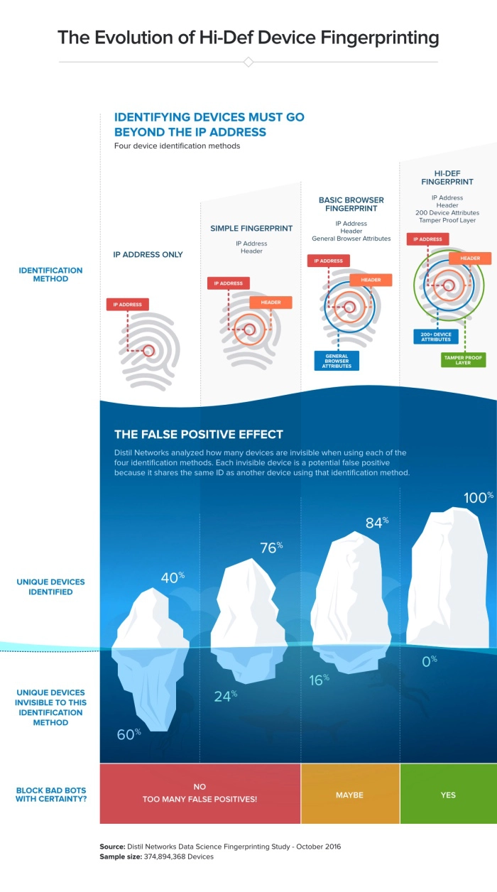 hi def fingerprinting