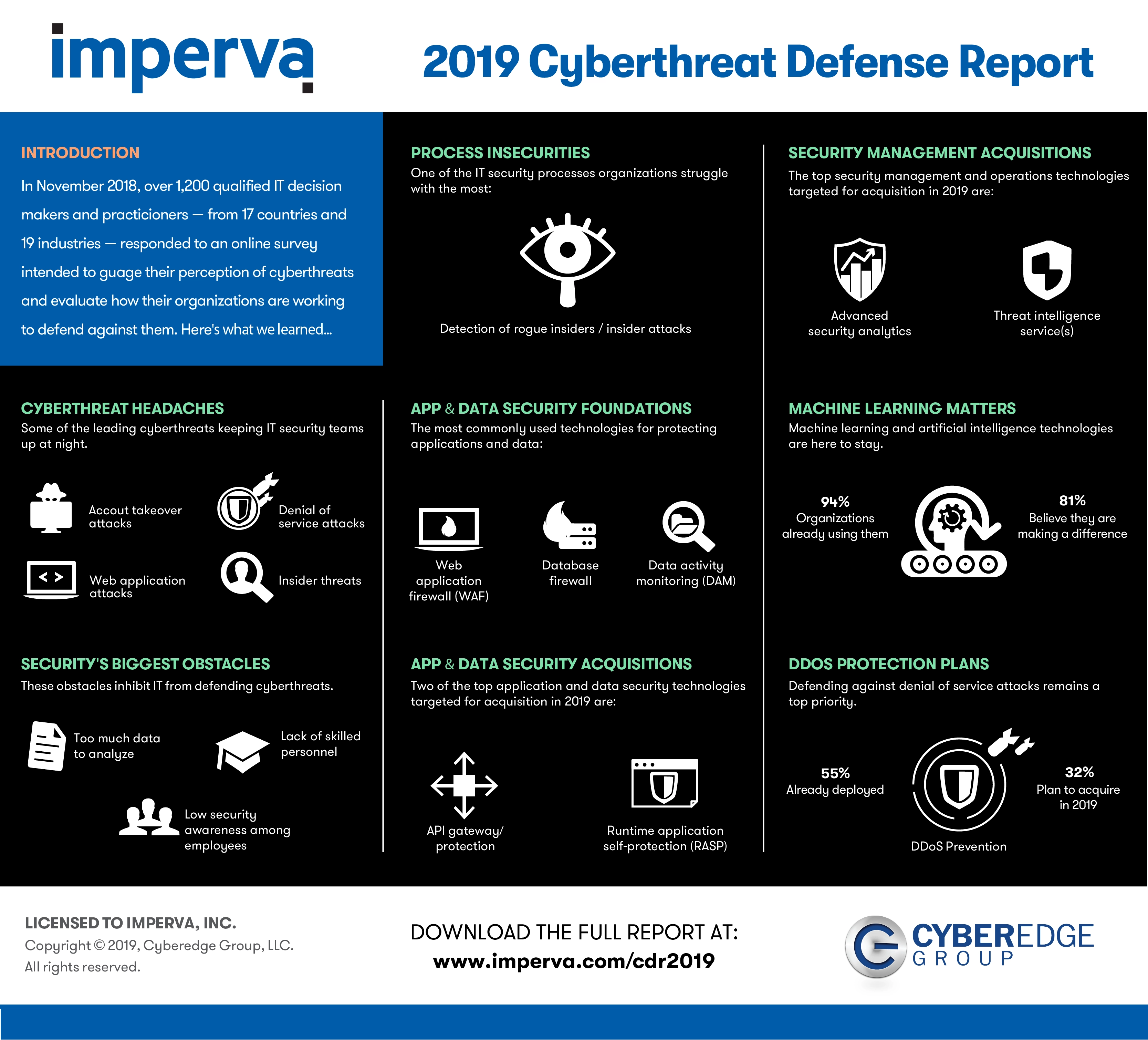 2019 CyberThreat Defense Report infographic on cybersecurity
