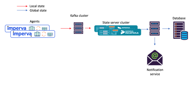 Not just for Processing: how Kafka Streams as a Distributed Database Boosted our Reliability and Reduced Maintenance
