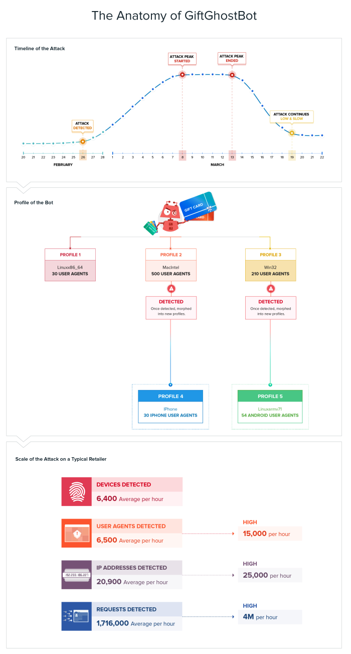 Fraudsters Using GiftGhostBot Botnet to Steal Gift Card Balances