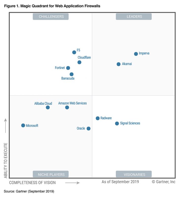 A Leader in the 2019 Gartner Magic Quadrant for WAF, Six Years Running
