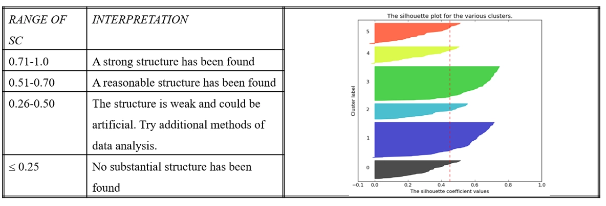 Cluster Silhouette Meaning and Silhouette Graph