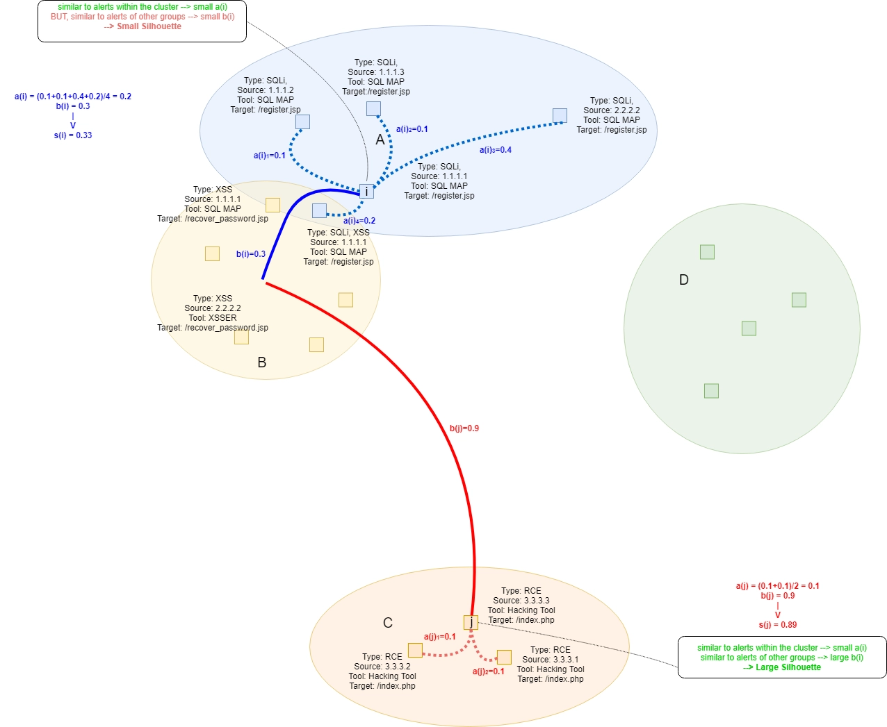 Clustering of web application attacks & Silhouette calculation