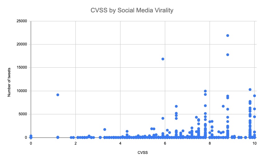 CVSS chart