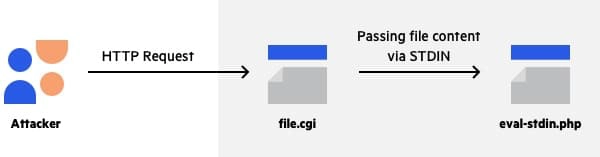 PHPUnit attack flow diagram 