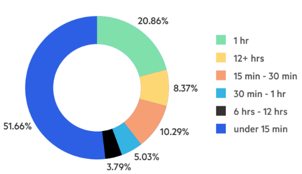  Network layer attacks by duration