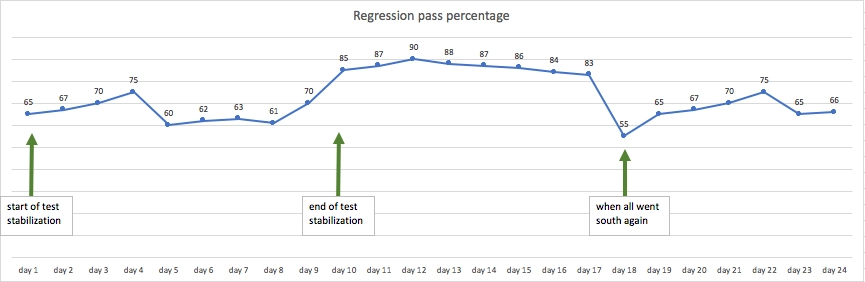Regression pass percentage