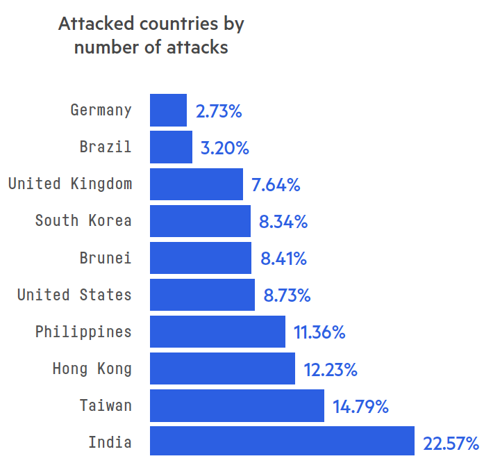 Attacked countries by number of attacks