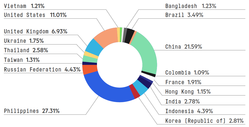 Top attack source countries