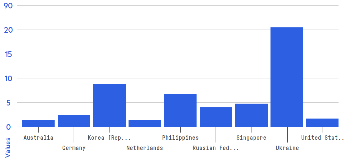 Top attacked countries