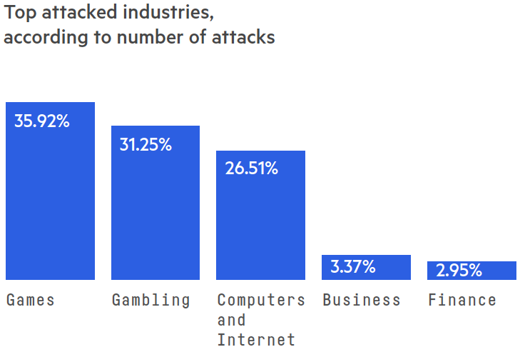 Top attacked industries