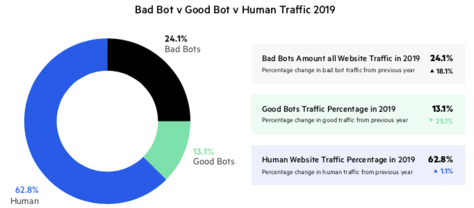 bad bots report 2020 traffic