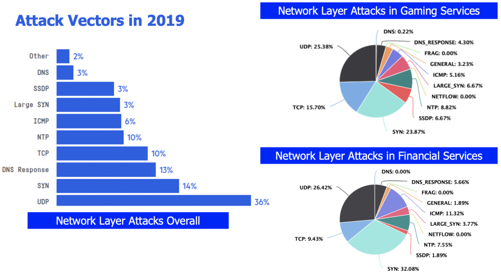 While the report covered the most popular attack vectors over the past ...