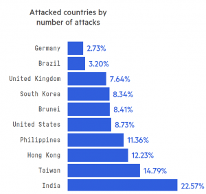 attacked countries by number of attacks