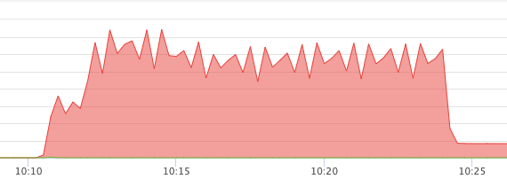 Imperva mitigates largest DDoS attacks of 2020… so far…