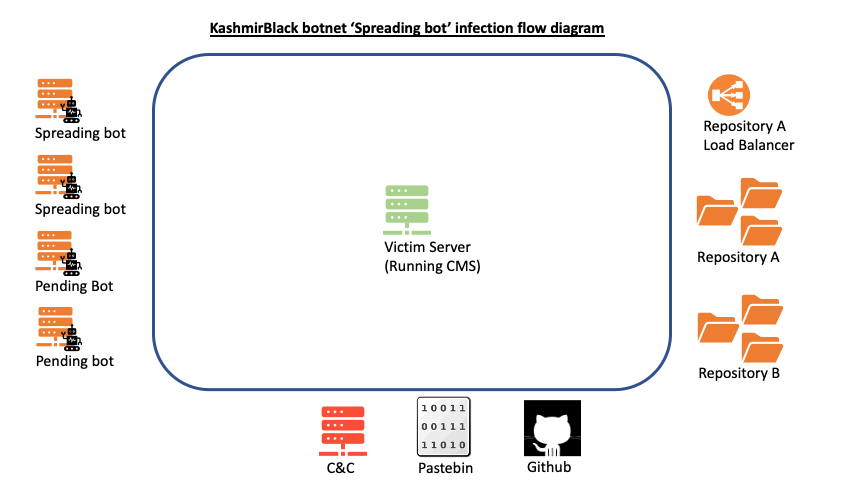 Figure-1-KashmirBlack-botnet-flow-diagram-.gif