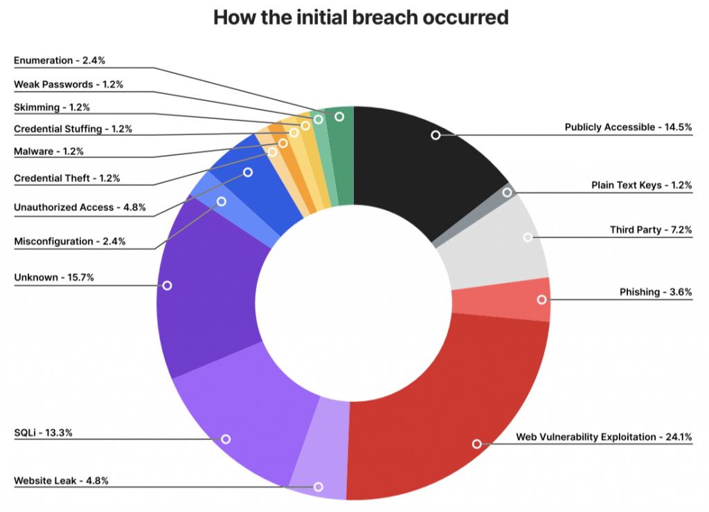 Analysis of 100 Data Breaches Part 2, What are the root causes of