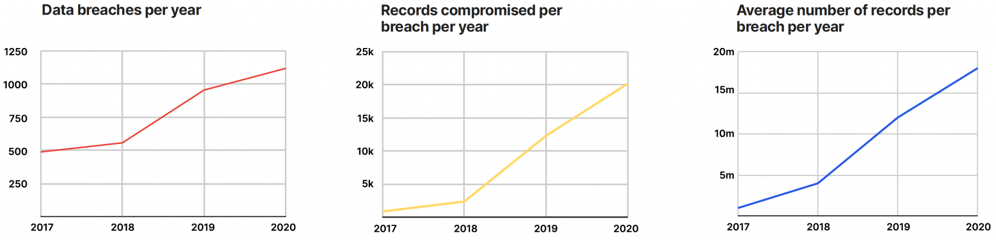 Figure 2: Line graphs showing the number of data breaches per year, the ...