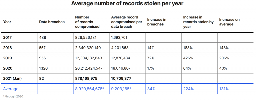 Lessons Learned From 100 Data Breaches Part 4 Trends In Average Volumes Of Stolen Records Imperva
