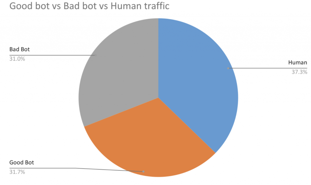 Bots are atttacking my website and IP address is showing