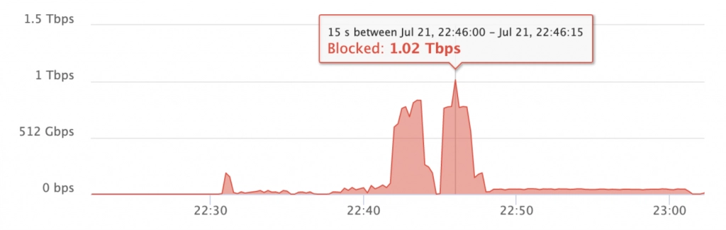DDoS Image 1