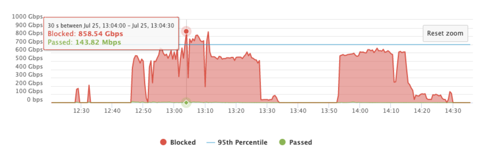 Imperva mitigated its largest attack as a provider of DDoS protection ...