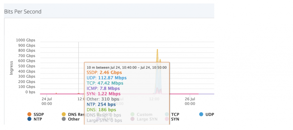 Sharper DDoS 10