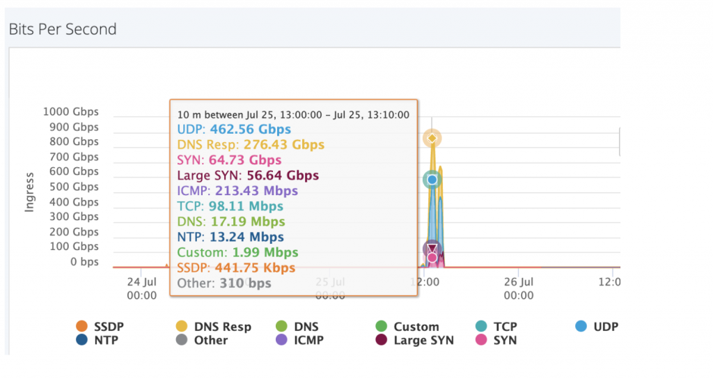 Sharper DDoS 12