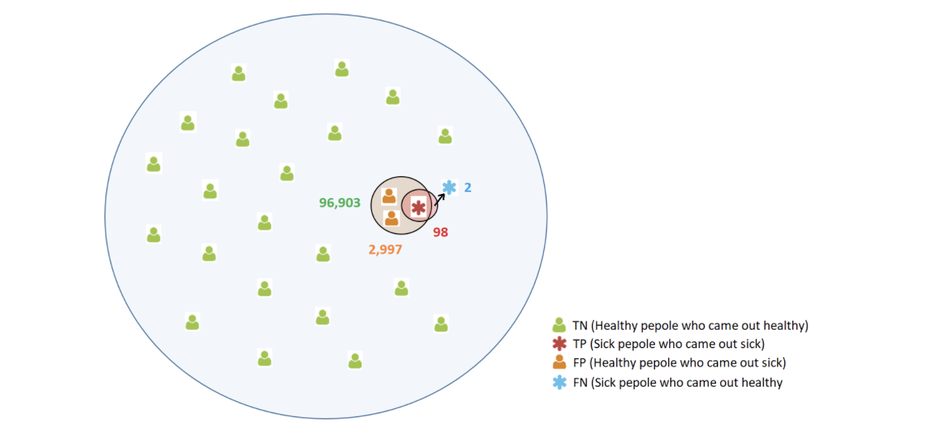 Figure 1 Diagnostic test results among 100,000 residents.