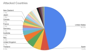 Log4j Attacked Countries