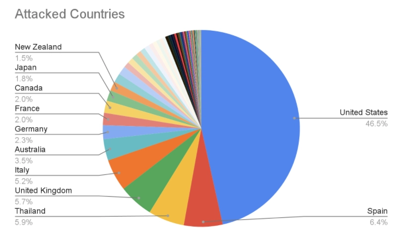 Log4j Attacked Countries