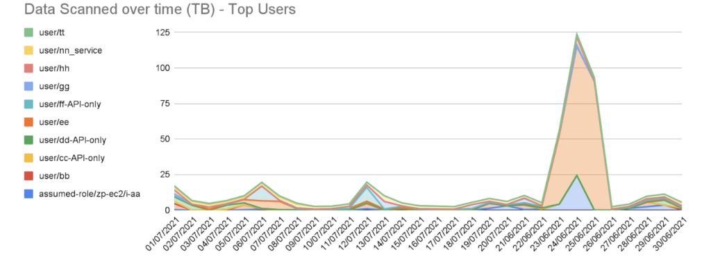 Monitor Athena Usage Image 1