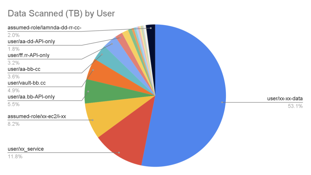 Monitor Athena Usage Image 9