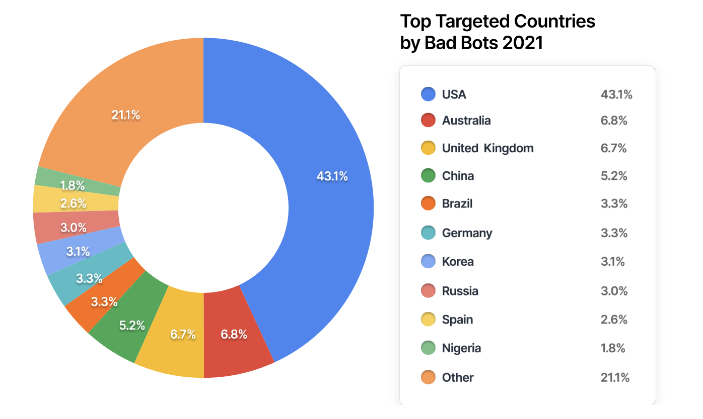 Make your organization a hard target for bad bots and online fraud