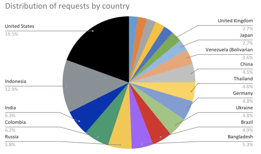 Global DDoS Threat Landscape 0922 Image 1