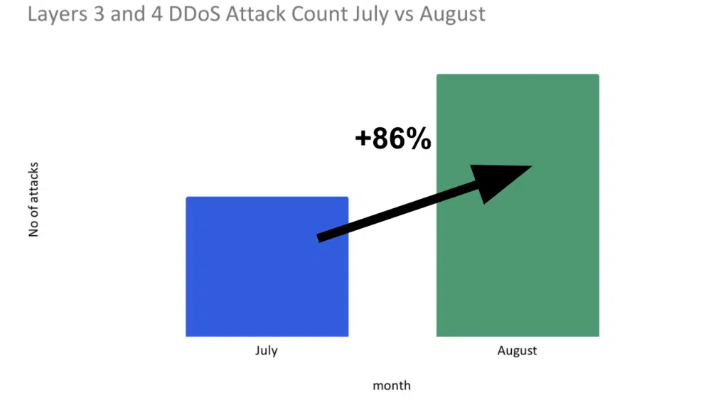 Global DDoS Threat Landscape 0922 Image 10 1