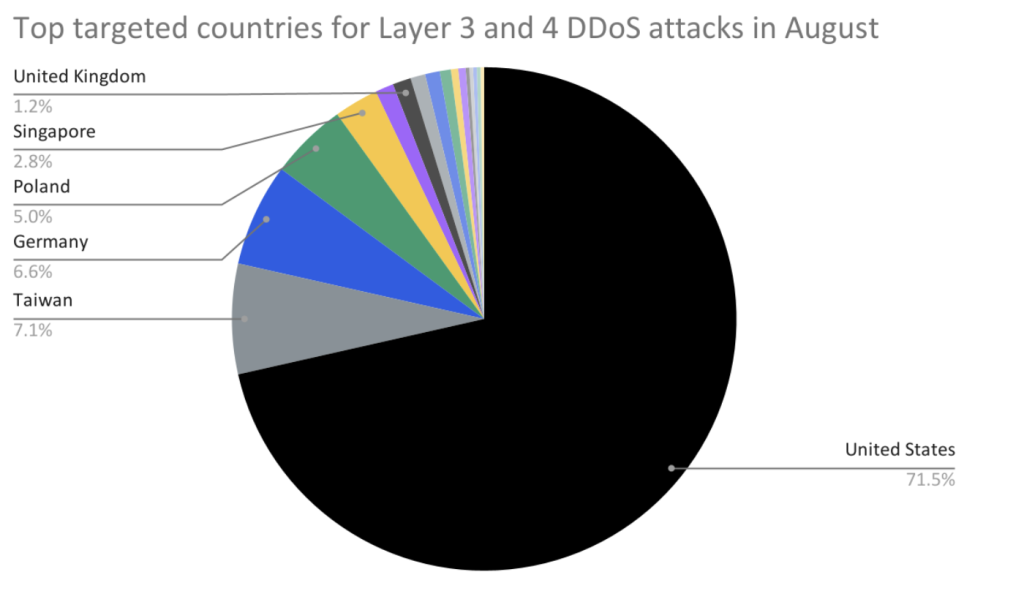 Global DDoS Threat Landscape 0922 Image 11