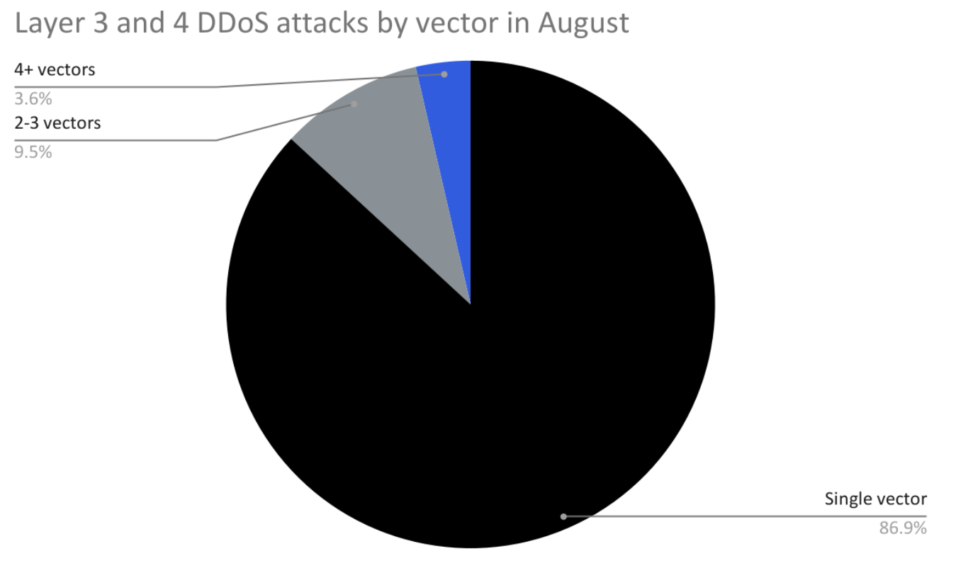 The Global DDoS Threat Landscape – September 2022 - Security Boulevard