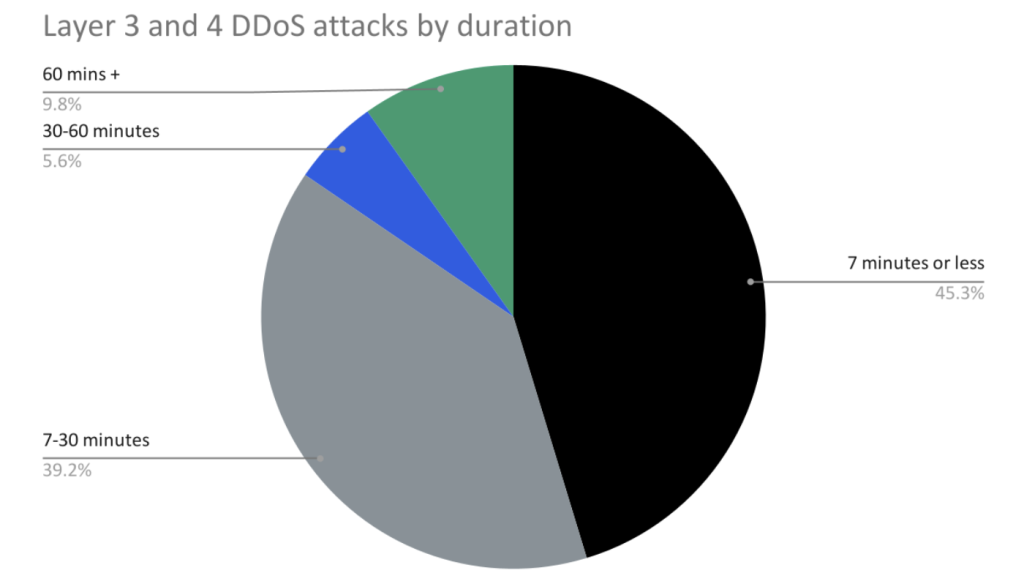 Global DDoS Threat Landscape 0922 Image 13