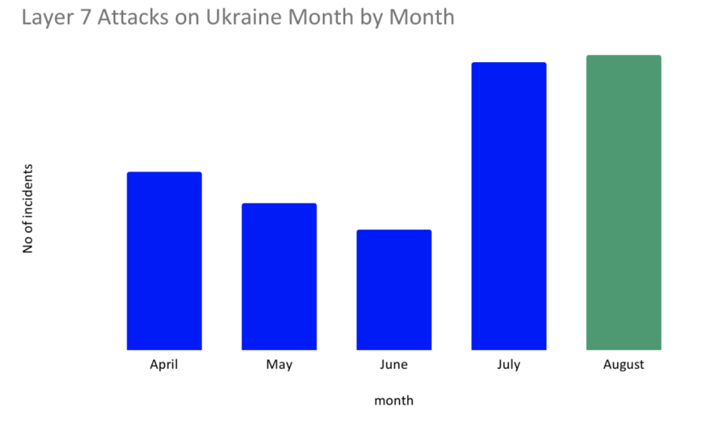 Global DDoS Threat Landscape 0922 Image 2