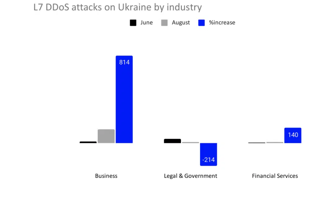 Global DDoS Threat Landscape 0922 Image 3