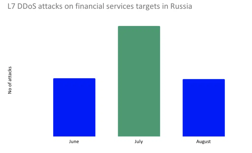 Global DDoS Threat Landscape 0922 Image 4
