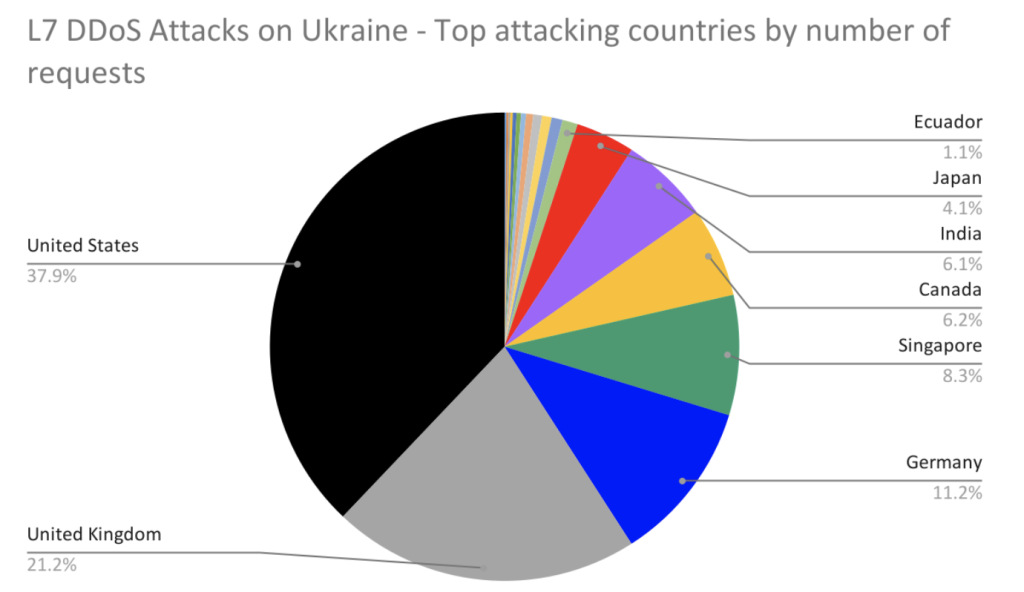 Global DDoS Threat Landscape 0922 Image 5