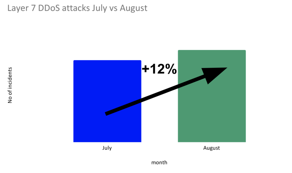 Global DDoS Threat Landscape 0922 Image 6