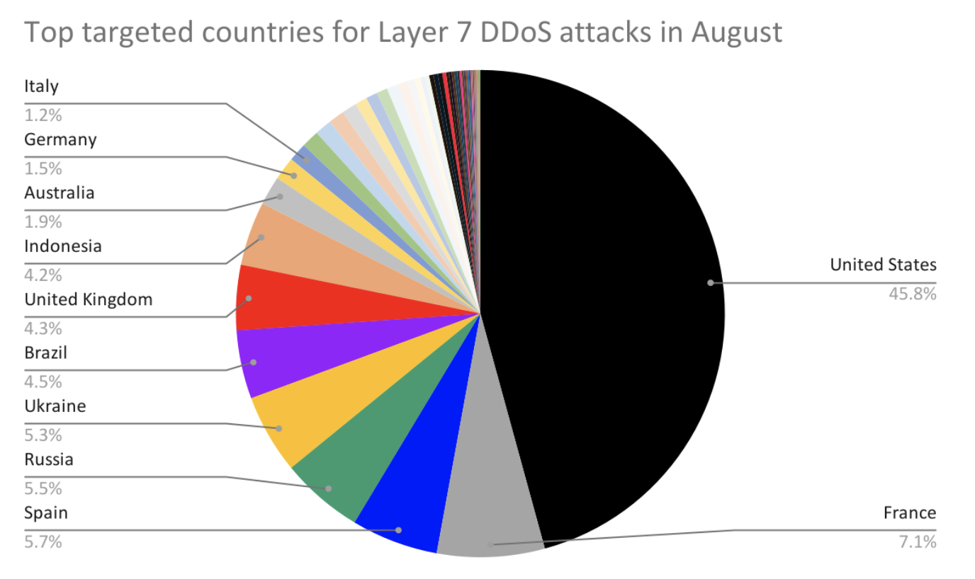 The five most attacked industries for Layer 7 DDoS attacks in August were: